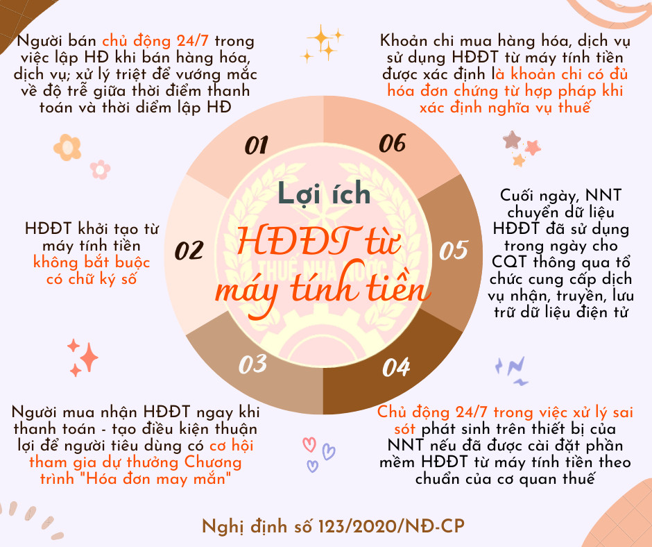 Lợi ích của hóa đơn điện tử được khởi tạo từ máy tính tiền có kết nối chuyển dữ liệu điện tử với cơ quan Thuế